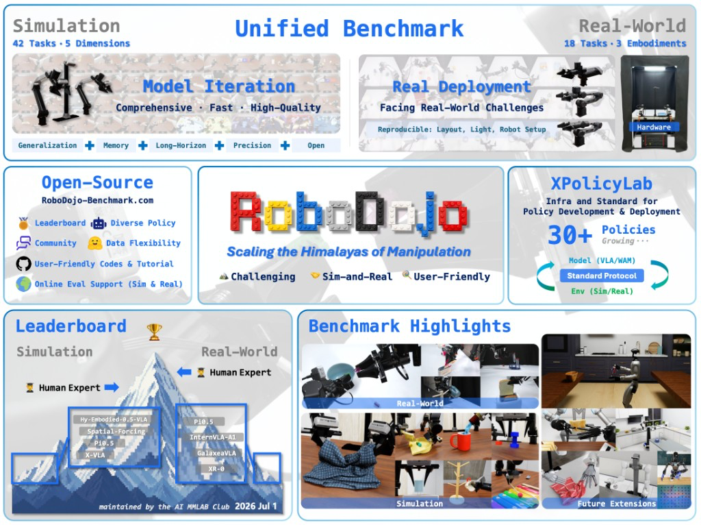 RoboDojo unified sim-and-real benchmark overview