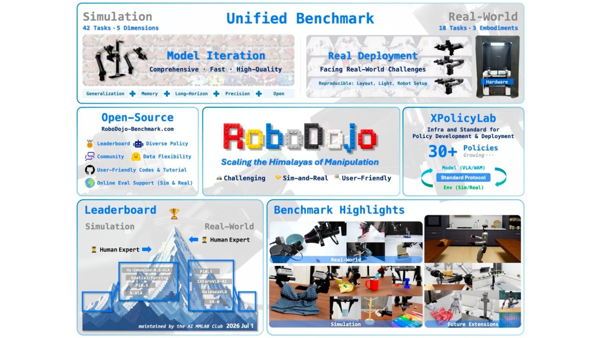 RoboDojo unified sim-and-real benchmark overview